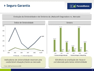  Seguro Garantia


                     Evolução da Sinistralidade e de Sinistros da JMalucelli Seguradora vs. Mercado


                      Índice de Sinistralidade                                                                   Sinistro
50%
                                                                                                 76.155                                       76.004



40%



30%                                                                          29,2%

                                                                                     38.273

20%
                                                                                                              29.950                                        28.650



10%                                                                                                                            16.146

                                                                                                                                                   9.056
                                                                                                                                     6.457
                                                                                                      4.025
                                                                             1,0%                                     2.372
0%                                                                                        253                                                                        485

         2004         2005         2006           2007            2008   fev/09
                                                                                       2004         2005         2006             2007          2008          fev/09

                        Mercado         J. Malucelli Seguradora                         Sinistros de Seguro Mercado           Sinistros de Seguro J. Malucelli Seg



      Indicadores de sinistralidade mostram uma                                        Eficiência na avaliação de riscos é
        confortável situação frente ao mercado                                       corroborada pela baixa sinistralidade

 • Fonte: SUSEP até fevereiro de 2009


                                                                                                                                                                           16
 