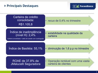  Principais Destaques


         Carteira de crédito
           consolidada:                                   • recuo de 0,4% no trimestre
             R$1.105,8

    Índice de inadimplência                               • estabilidade na qualidade da
         (nível H): 2,4%                                    carteira
 Carteira consolidada + saldo de cessão com coobrigação




   Índice de Basiléia: 55,1%                              • diminuição de 1,6 p.p no trimestre



      ROAE de 37,8% da                                    • Operação rentável com uma vasta
     JMalucelli Seguradora                                  carteira de clientes

                                                                                                 4
 