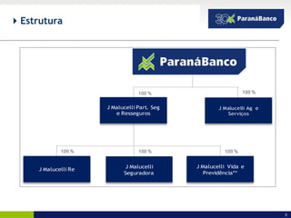  Estrutura




                                  100 %                         100 %


                      J Malucelli Part. Seg           J Malucelli Ag e
                         e Resseguros                    Serviços




             100 %                100 %                 100 %


                             J Malucelli      J Malucelli Vida e
     J Malucelli Re
                            Seguradora           Previdência**




                                                                         5
 