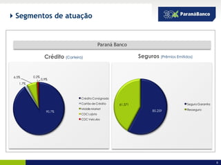  Segmentos de atuação



                                                   Paraná Banco

                    Crédito (Carteira)                              Seguros (Prêmios Emitidos)


 6,5%      0,2%
                  0,9%
    1,7%



                                     Crédito Consignado
                                     Cartão de Crédito     61.571                          Seguro Garantia
                                     Middle Market                                         Resseguro
                     90,7%                                                85.259
                                     CDC Lojista
                                     CDC Veículos




                                                                                                             6
 