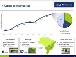  Canais de Distribuição


                                                                                                                                      54%
Início das Operações com Franquias




                                                                                                                         49%
                                                                                                                                                               33%
                                                                                                                41%                            46%
                                                                                          31%
                                                                                                       30%
                                                                               28%                                                                       21%
                                                                     21%

                                         7%             10%                                                                                       Fraquias
                                                                                                                                                  Lojas Próprias
                                                                                                                                                  Correspondentes
                                     1T07        2T07         3T07         4T07      1T08       2T08         3T08     4T08     1T09



                                         LOJAS PRÓPRIAS                           FRANQUIAS                                                     CORRESPONDENTES
                              • Em grandes centros                         • Canal único e inovador                                         • Canal altamente escalável
                              • Função de regionais                        • Exclusividade                                                  • O mais tradicional
                              • Equipes próprias                           • Maior controle                                                 • Portal do Correspondente




                                     6   lojas                             82     lojas

                                                                                                                                                                          8
 