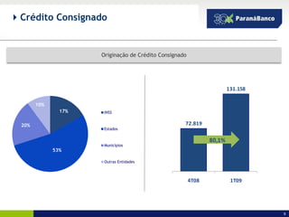  Crédito Consignado



                     Originação de Crédito Consignado




                                                                       131.158

       10%
               17%    INSS


 20%                                                72.819
                      Estados

                                                               80,1%
                      Municípios
             53%

                      Outras Entidades



                                                        4T08            1T09




                                                                                 9
 