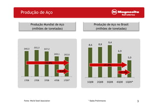 Produção de Aço
Produção Mundial de Aço
(milhões de toneladas)
Produção de Aço no Brasil
(milhões de toneladas)
9 4
340,3  355,3 
337,2 
269,1  262,6 
8,6  8,8 
9,4 
6,9 
,
-22,8%
5,0 
-41,9%
1T08 2T08 3T08 4T08 1T09*
-2,4% -27,5%
1T08 2T08 3T08 4T08 1T09
1Q08 2Q08 3Q08 4Q08 1Q09*
3Fonte: World Steel Association * Dados Preliminares
 