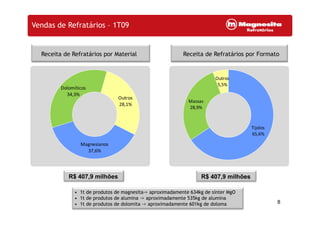 Vendas de Refratários – 1T09
Receita de Refratários por Material Receita de Refratários por Formato
Outros
5,5%
Dolomíticos
Massas
28,9%
Dolomíticos
34,3%
Outros
28,1%
Tijolos
65,6%
Magnesianos
37,6%
í
R$ 407,9 milhões R$ 407,9 milhões
8
• 1t de produtos de magnesita-> aproximadamente 634kg de sínter MgO
• 1t de produtos de alumina -> aproximadamente 535kg de alumina
• 1t de produtos de dolomita -> aproximadamente 601kg de doloma
 