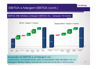 EBITDA e Margem EBITDA (cont.)

EBITDA (R$ milhões) e Margem EBITDA (%) - Variação Trimestral


                    EBITDA - Variação 1º Trimestre
                                                                                        Margem EBITDA - Variação 1º Trimestre



                                                             4,4                                                             2,3%
                                                 8,8
                                                                                                                  4,5%

                                    5,4                                                   0,1%       2,4%
                         0,2
             8,0                                                      47,2                                                              24,3%


                                                                               15,2%
    20,8




  EBITDA    Cresc    Deduções   Incentivos   MB Caixa    Diluição   EBITDA   Mg EBITDA Deduções   Incentivos   MB Caixa    Diluição   Mg EBITDA
   1T09    Vendas                 Fiscais     (ex IF &    SG&A       1T10      1T09                 Fiscais     (ex IF &    SG&A        1T10
                                               Ded)                                                              Ded)




Expansão do EBITDA e da Margem são
explicados, principalmente, pelo (i) aumento nas vendas e (ii) na
Margem Bruta Caixa (excluindo incentivos fiscais e deduções)                                                                                      13
 