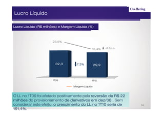 Lucro Líquido

Lucro Líquido (R$ milhões) e Margem Líquida (%)



                       23,5%

                                                15,4%
                                                15,4%      -8,1 p.p.




                        32,3         7,3%           29,9



                       1T09                     1T10

                                   Margem Líquida



O LL no 1T09 foi afetado positivamente pela reversão de R$ 22
milhões do provisionamento de derivativos em dez/08 . Sem
considerar este efeito, o crescimento do LL no 1T10 seria de           14
191,4%.
 