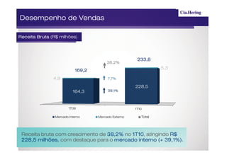 Desempenho de Vendas

Receita Bruta (R$ milhões)




                                                      233,8
                                        38,2%
                                                                5,3
                           169,2
               4,9                      7,7%

                                                     228,5
                          164,3         39,1%




                        1T09                         1T10

                Mercado Interno    Mercado Externo      Total




 Receita bruta com crescimento de 38,2% no 1T10 atingindo R$
                                           1T10,
 228,5 milhões, com destaque para o mercado interno (+ 39,1%).
 