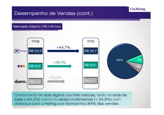 Desempenho de Vendas (cont.)

Mercado Interno (R$ milhões)



          1T09                         1T10
                           +44,7%
         R$ 132,5                     R$ 191,7


                                                       84%      9%
                          +19,1%
         R$ 16,3                      R$ 19,4
                    +                                           6%



                        +13,0%
         R$ 11,2                      R$ 12,7
                    +


Crescimento de dois dígitos nas três marcas, tanto na rede de
lojas (+44,2%) como no varejo multimarcas (+ 34,6%) com
destaque para a Hering
                Hering,que representou 84% das vendas.
 
