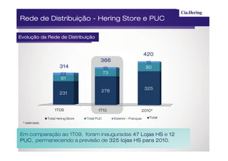 Rede de Distribuição - Hering Store e PUC

Evolução da Rede de Distribuição


                                                                          420
                                           366                             15
                      314                      15                          80
                      22                       73
                      61

                                                                           325
                                           278
                      231


                  1T09                    1T10                            2010*

              Total Hering Store   Total PUC        Exterior - Franquia      Total
 * estimado


Em comparação ao 1T09, foram inauguradas 47 Lojas HS e 12
PUC,
PUC permanecendo a previsão de 325 lojas HS para 2010.
                                                  2010
 