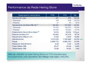 Performance da Rede Hering Store

           Desempenho Hering Store        1T09          1T10          Var.
   Número de Lojas                               231           278     20,3%
    Franquias                                     194          238     22,7%
    Próprias                                      37            40       8,1%
                                  (1)
   Faturamento da Rede (R$ mil)             96.363        137.363      42,5%
    Franquias                                76.324       108.970      42,8%
    Próprias                                20.039        28.392       41,7%
                                    (2)
   Crescimento Same Store Sales              19,0%         26,6%      7,6 p.p.
   Área de Vendas (m²)                      29.893        35.478       18,7%
   Faturamento (R$ por m²)                   3.236         3.878       19,8%
   Atendimentos                           1.273.230     1.785.688      40,2%
   Peças                                  2.896.772     3.985.723      37,6%
   Peças por Atendimento                         2,28          2,23    -2,2%
   Preço Médio (R$)                          33,27         34,46        3,6%
   Ticket Médio (R$)                         75,68         76,92        1,6%


SSS de +26,6% na rede Hering Store no 1T10 impulsionado
principalmente, pelo aumento de tráfego nas lojas (+40,2%).
                                                                                 9
 