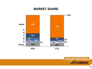 MARKET SHARE
                                                 100%




Kepler        59%
                                    72%
     A
     B
     C        12%
     D   9%                         7%          2%
     E   2%          4%                    2%
                          2%   5%               2%
Outros        12%                   10%
              2010                  1T11




                                                        10
 