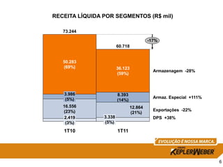 RECEITA LÍQUIDA POR SEGMENTOS (R$ mil)

   73.244

                                          -17%
                        60.718


   50.283
   (69%)                36.123
                                            Armazenagem -28%
                        (59%)



   3.986                8.393
   (5%)                                     Armaz. Especial +111%
                        (14%)
   16.556                        12.864
   (23%)                                    Exportações -22%
                                 (21%)
    2.419       3.338                       DPS +38%
    (3%)        (5%)

   1T10                 1T11




                                                                    6
 