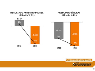 RESULTADO ANTES DO IR/CSSL    RESULTADO LÍQUIDO
       (R$ mil - % RL)           (R$ mil - % RL)
     1.147
      2%



                             -2.192
                                         -3.155
                 -3.453
                              -3%

                  -6%
                                          -5%
     1T10        1T11
                             1T10         1T11




                                                   8
 