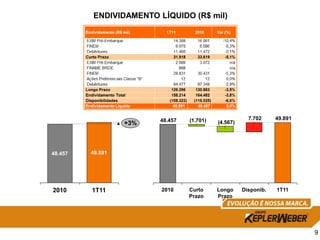 ENDIVIDAMENTO LÍQUIDO (R$ mil)




                        48.457   (1.701)               7.702     49.891
                  +3%                      (4.567)




48.457   49.891




2010     1T11           2010     Curto     Longo     Disponib.   1T11
                                 Prazo     Prazo




                                                                          9
 