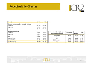 Recebíveis de Clientes



(R$ mil)                                        1T11      1T10
Clientes Por Incorporação e Venda de Imóveis
Curto Prazo                                    181.437   147.984
Longo Prazo                                    243.147   213.955
Total                                          424.584   361.939
Recebíveis a Apropriar
                                                                   Recebíveis Totais (R$mil)                  Bancos
Curto Prazo                                    14.535    61.115                                Consolidado               CEF
                                                                   Previsão Entrega Projetos                 Privados
Longo Prazo                                    19.479    88.360
                                                                         Performados             187.565     152.201    35.364
Total                                          34.014    149.475
                                                                             2T11                 81.923      42.928    38.995
Total Curto Prazo                              195.972   209.099             2S11                 51.614      34.178    17.435
Total Longo Prazo                              262.626   302.315        2012 em diante           137.497     108.761    28.736
Total Recebíveis                               458.598   511.414             Total               458.598     338.067    120.531




                                                         1T11                                                           10
 