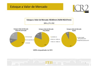 Estoque a Valor de Mercado


                               Estoque a Valor de Mercado: R$185mm (%CR2 R$157mm)
                                                                     38% s/ PL CR2


        Estoque a Valor de Mercado                           Estoque a Valor de Mercado                    Estoque a Valor de Mercado
           Status de Construção                                     Preço Médio                                      Região
                                                                1%                                         8%
      22%                                              18%

                             Em Construção                                         até R$130 mil
                                                                                                                              Capital e Região
                                                                                                                              Metropolitana do RJ
                                                                                   R$131 mil - R$350 mil
                             Construção Não Iniciada
11%                                                                                                                           Região Metropolitana de SP
                                                                                   R$351 mil - R$500 mil
                      67%    Concluído
                                                                       81%
                                                                                                                92%



                                             100% enquadrado no SFH




                                                                        1T11                                                                  8
 