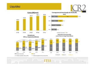 Liquidez
                                   Caixa (R$mm)                                                  Cronograma de Amortização de Dívida (R$
                                                           68,1            69,4                                  mm)
                                        63,7                                              2011       30,0                                    95,6                       125,6
                     54,0
     45,4
                                                                                          2012       31,9                22,2    54,1



                                                                                          2013             42,0           4,7 46,7



                                                                                          2014      25,2          25,3


    1T10            2T10               3T10               4T10             1T11                                    Dívida Corporativa       SFH

                                                                                                                Dívida Bruta (incluindo SFH)
                             Dívida Bruta                                                                    Curto Prazo vs. Longo Prazo (R$mm)
                     SFH vs. Corporativa (R$mm)
                                                                        251,6                                 215,9             207,4               220,4       251,6
                                                                                            187,6
                                      207,4             220,4                   44,1%
                    215,9                                                                                     83,8               66,8
    187,6 36,7%             41,0%
                                                                38,2%                                                                   32%         108,6 49%   113,3
                                                                                                                                                                        45%
                                              36,3%                     122,5                74,8 40%                    39%

                    127,1                               118,0
                                      124,1
    117,9
                                                                                14,4%
                            8,8%                                8,6%                                          132,1             140,6                           138,3
            6,3%                                                        129,1               112,9                                                   111,8
     69,7           88,7              83,3 4,9%         102,4



     1T10           2T10              3T10              4T10            1T11                 1T10             2T10              3T10                4T10        1T11
     Dívida Corporativa                           SFH
                                                                                                              Dívida CP         Dívida LP         % Dívida LP
     Dívida Líquida/PL CR2 (ex-SFH)               Dívida Líquida/PL CR2 (incluindo SFH)




                                                                               1T11                                                                                             9
 