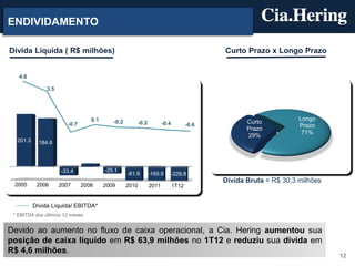 ENDIVIDAMENTO

Dívida Líquida ( R$ milhões)                                                                 Curto Prazo x Longo Prazo


   4.6

              3.5




                                   0.1                                                                              Longo
                       -0.7                 -0.2          -0.2          -0.4          -0.6
                                                                                                    Curto
                                                                                                                    Prazo
                                                                                                    Prazo
                                                                                                                     71%
                                                                                                    29%
  201.3     184.6



                                 11.0
                    -33.4                -25.1
                                                   -61.9         -165.9        -229.8
                                                                                             Dívida Bruta = R$ 30,3 milhões
 2005      2006     2007      2008       2009      2010          2011          1T12


          Dívida Líquida/ EBITDA*
 * EBITDA dos últimos 12 meses


Devido ao aumento no fluxo de caixa operacional, a Cia. Hering aumentou sua
posição de caixa líquido em R$ 63,9 milhões no 1T12 e reduziu sua dívida em
R$ 4,6 milhões.
                                                                                                                              12
 