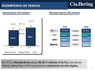 DESEMPENHO DE VENDAS

Receita Bruta ( R$ milhões)                       Mercado Interno ( R$ milhões)



                                  391,5
          338,5       15,7%
                                   5,5
                                                              1T11                 1T12
            4,1
                      35,1%
                                                             R$ 254,6   +14,3%    R$ 290,9
                      15,5%
                                                             R$ 24,2    +32,9%    R$ 32,2
                                386,2
          334,4
                                                             R$ 26,9    +15,5%    R$ 31,1

                                                             R$ 20,7    +5,9%     R$ 22,0
         1T11                   1T12


   Mercado Interno   Mercado Externo      Total




No 1T12, a Receita Bruta atingiu R$ 391,7 milhões (+15,7%) e as marcas
Hering, Hering Kids e PUC apresentaram crescimento de dois dígitos.
                                                                                             6
 