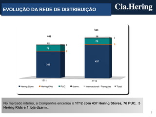 EVOLUÇÃO DA REDE DE DISTRIBUIÇÃO



                                                                  535

                                446                                16
                                                                                      1
                                                                   76
                                15                                                    5
                                             1
                              78
                                             2



                                                                   437
                             350




                         1T11                                   1T12

          Hering Store   Hering Kids   PUC       dzarm.   Internacional - Franquias       Total




No mercado interno, a Companhia encerrou o 1T12 com 437 Hering Stores, 76 PUC, 5
Hering Kids e 1 loja dzarm..
                                                                                                  7
 