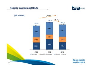 Receita Operacional Bruta


        (R$ milhões)

                                                  794,5
                                                   7,6
                             691,5                                        722,1
                                                                           5,3
                              4,2

                                                  356,4
                                                                          345,5
                             332,2



                                                  130,1

                             148,7                                        157,9



                                                  300,4
                             206,4                                        213,4




                             1T11                 4T11                    1T12
                        Construção   Operação e Manutenção   Financeira     Outras



                                                                                     Sua energia
12                                                                                   NOS INSPIRA
 