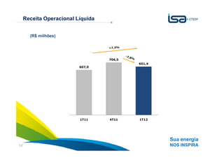 Receita Operacional Líquida


       (R$ milhões)




                                      706,5
                      701,0                   651,4
                              607,0




                      351,0




                        1,0
                              1T11    4T11    1T12




                                                      Sua energia
13                                                    NOS INSPIRA
 