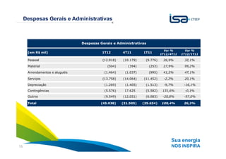 Despesas Gerais e Administrativas



                                 Despesas Gerais e Administrativas

                                                                               Var %       Var %
      (em R$ mil)                          1T12       4T11       1T11
                                                                             1T12/4T11   1T12/1T11

      Pessoal                              (12.918)   (10.179)    (9.776)     26,9%       32,1%

      Material                                (504)      (394)       (253)    27,9%       99,2%

      Arrendamentos e aluguéis              (1.464)    (1.037)       (995)    41,2%       47,1%

      Serviços                             (13.758)   (14.064)   (11.452)      -2,2%      20,1%

      Depreciação                           (1.269)    (1.405)    (1.513)      -9,7%      -16,1%
      Contingências                         (5.576)    17.625     (5.582)     131,6%       -0,1%
      Outros                                (9.549)   (12.051)    (6.083)     -20,8%      -57,0%

      Total                               (45.038)    (21.505)   (35.654)    109,4%       26,3%




                                                                                   Sua energia
15                                                                                 NOS INSPIRA
 