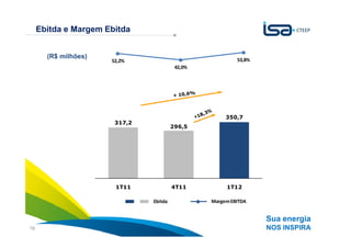 Ebitda e Margem Ebitda


       (R$ milhões)                                       53,8%
                      52,2%
                                         42,0%




                                                      350,7
                       317,2
                                        296,5




                       1T11             4T11          1T12

                               Ebitda            Margem EBITDA


                                                                  Sua energia
16                                                                NOS INSPIRA
 