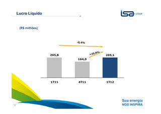 Lucro Líquido


      (R$ milhões)



                 0




                      205,8           205,1
                              164,0




                1,0
                      1T11    4T11    1T12




                                              Sua energia
17                                            NOS INSPIRA
 