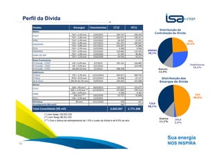 Perfil da Dívida
         Fontes                                  Encargos         Vencimentos       1T12               4T11
                                                                                                                          Distribuição da
         BNDES
                                                                                                                       Contratação da Dívida
                                               TJLP + 2,3% ano      15/6/2015          304.747           328.318
         CTEEP
                                               TJLP + 1,8% ano      15/6/2015          182.971           196.251
         IEMG                                  TJLP + 2,4% ano      15/4/2023           56.359            57.631                                NPs
                                               TJLP + 2,8% ano      15/7/2012          231.372           229.947                               24,3%
         IEMADEIRA
                                               TJLP + 2,8% ano      15/7/2012          142.397            71.890
         IESUL                                 TJLP + 2,4% ano      15/5/2025            9.598             9.568
         PINHEIROS                             TJLP + 2,6% ano      15/5/2025          126.682           125.434    BNDES
                                               TJLP + 1,9% ano      15/6/2026           51.292            48.282    38,1%
         SERRA DO JAPI
                                               TJLP + 1,5% ano      15/6/2026           44.334            42.217
         Notas Promissórias
         5ª Emissão - CTEEP                    CDI + 0,4% ano       5/7/2012           325.131           316.885
                                                                                                                                                 Debêntures
         4ª Emissão - CTEEP                    CDI + 0,4% ano       12/1/2012                -           223.048
                                                                                                                                                   26,4%
         6ª Emissão - CTEEP                    104,9% CDI ano       5/1/2013           408.548                 -            Bancos
         Debêntures                                                                                                         12,4%
         1ª Série                               CDI + 1,3% ano     15/12/2014          504.617           490.736
         2ª Série                              IPCA + 8,1% ano     15/12/2017           69.468            67.117             Distribuição dos
         Série Única                          106,5% do CDI ano     15/9/2012          224.202           221.608            Encargos da Dívida
         Bancos
                                               USD + 4% ano *       26/4/2013          119.572           122.077
         CTEEP
                                              USD + 2,1% ano **    21/10/2013          157.804           159.116
                                               CDI + 2,0% ano           -                4.348             4.365
         IENNE                                                                                                                                      CDI
                                                10% ano***          19/5/2030           55.737            55.898
         IESUL                                 CDI + 1,5% ano       11/3/2011                -                 -                                   48,6%
         Eletrobras                                8% ano          15/11/2021              378                391
         Arrendamento Mercantil                      -                  -                  540                619    TJLP
                                                                                                                    38,1%
         Total Consolidado (R$ mil)                                               3.020.097       2.771.398
                       (*) com Swap 103,5% CDI
                       (**) com Swap 98,3% CDI
                                                                                                                            Outros     IPCA
                       (***) Com o bônus de adimplemento de 1,5% o custo da dívida é de 8,5% ao ano.                        11,1%      2,5%




                                                                                                                                     Sua energia
18                                                                                                                                   NOS INSPIRA
 