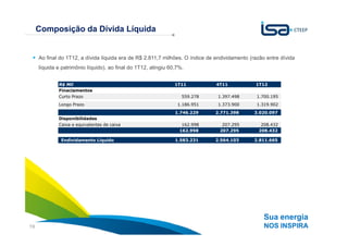 Composição da Dívida Líquida


     Ao final do 1T12, a dívida líquida era de R$ 2.811,7 milhões. O índice de endividamento (razão entre dívida
     líquida e patrimônio líquido), ao final do 1T12, atingiu 60,7%.


             R$ Mil                                             1T11           4T11            1T12
             Finaciamentos
             Curto Prazo                                           559.278     1.397.498        1.700.195
             Longo Prazo                                         1.186.951     1.373.900        1.319.902
                                                                1.746.229     2.771.398        3.020.097
             Disponibilidades
             Caixa e equivalentes de caixa                         162.998       207.295         208.432
                                                                  162.998       207.295         208.432

              Endividamento Líquido                             1.583.231     2.564.103        2.811.665




                                                                                                   Sua energia
19                                                                                                 NOS INSPIRA
 