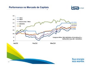 Performance no Mercado de Capitais


     125
               TRPL3
     120       TRPL4
               Retorno Total - TRPL4
     115                                                                          +15,74%
               IBOVESPA                                                           +13,67%
               IEE                                                                +10,63%
     110
                                                                                  +8,18%
                                                                                  +7,76%
     105


     100


     95                                           Cotação de TRPL4, TRPL3 IBOVESPA e IEE de 02/Jan/12 a
                                                                    30/Mar/2012 (base 100 = 31/12/2011)
     90

      Jan/12                           Fev/12   Mar/12




                                                                                     Sua energia
22                                                                                   NOS INSPIRA
 
