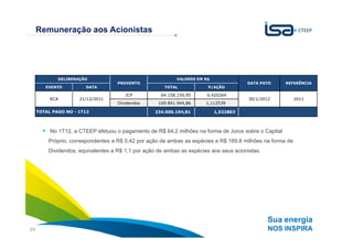 Remuneração aos Acionistas




             DELIBERAÇÃO                                   VALORES EM R$
                                    PROVENTO                                           DATA PGTO      REFERÊNCIA
        EVENTO         DATA                           TOTAL             P/AÇÃO

                                       JCP           64.158.159,95     0,420264
          RCA        21/12/2011                                                         30/1/2012          2011
                                    Dividendos      169.841.944,86     1,112539

     TOTAL PAGO NO - 1T12                          234.000.104,81          1,532803



          No 1T12, a CTEEP efetuou o pagamento de R$ 64,2 milhões na forma de Juros sobre o Capital
         Próprio, correspondentes a R$ 0,42 por ação de ambas as espécies e R$ 169,8 milhões na forma de
         Dividendos, equivalentes a R$ 1,1 por ação de ambas as espécies aos seus acionistas.




                                                                                                Sua energia
24                                                                                              NOS INSPIRA
 