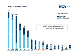Market Share CTEEP

    2.537

                                                                                                                                RAP Total: 15.247
             2.324
     407              2.281

              302
                                                                                                                                     Licitadas
                                                                                                                                     Não Licitadas


                               1.710


                                         1.481                                                CTEEP detém 16% da RAP do
                                422

                      1.819
                                                                                                 mercado de Transmissão
                                                    1.229
                                          471

    2.129                                             370
             2.022




                                                                  627
                               1.288
                                                                             546
                                                                                     491    470
                                         1.010                                        26
                                                      858
                                                                                             191
                                                                                                     268     265                                          301
                                                                  627                                                 231      221
                                                                             546                              -                           192
                       462                                                           465
                                                                                                                                                          216
                                                                                             279     268     265      231      221                 76
                                                                                                                                           192
                                                                   -          -                       -                -         -      Sua energia85
                                                                                                                                          -
                                                                                                                                              76
                                                                                                                                               -  Outras
    Furnas   CTEEP   CEMIG +   Chesf   Eletronorte Eletrosul   State Grid   Alupar   CEEE   Copel   Isolux   Cien   Abengoa   Elecnor     Cobra   CYMI   Outras
6                     Taesa                                                                                                             NOS INSPIRA
 