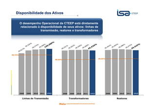 Disponibilidade dos Ativos

         O desempenho Operacional da CTEEP está diretamente
         relacionado à disponibilidade de seus ativos: linhas de
                       transmissão, reatores e transformadores




99,75%   ------------ --------------------

                                             99,50%   ------------ --------------------   99,55%   ------------ --------------------




         2008   2009   2010   2011   1T12             2008   2009   2010   2011   1T12             2008   2009   2010   2011   1T12


            Linhas de Transmissão                            Transformadores
                                                                                                                 Sua energia
                                                                                                              Reatores
 8                                                                                                               NOS INSPIRA
                                                Meta -------------------
 
