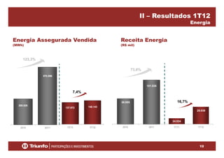II – Resultados 1T12
Energia
Energia Assegurada Vendida Receita Energia
(MWh) (R$ mil)
123,3%
570.596
73,0%
,
101.526
7,4%
58.695
28.038
137.872 148.143
255.528
16,7%
2010 2011
24.024
1T11 1T121T11 1T122010 2011
10
 