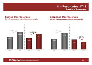 II – Resultados 1T12
Custos e Despesas
Custos Operacionais Despesas Operacionaisp
(R$ mil) Líquidas de depreciação/amortização
p p
(R$ mil) Líquidas de depreciação/amortização
37,6%
38,9% 57,8%
37,6%
-23,1%
11
 