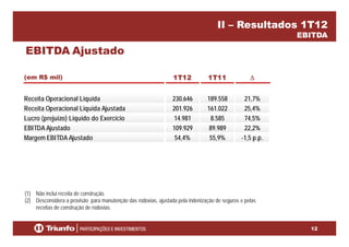 II – Resultados 1T12
EBITDA
EBITDA Ajustado
(em R$ mil) 1T12 1T11 Δ
Receita Operacional Liquida 230.646 189.558 21,7%
Receita Operacional Liquida Ajustada 201.926 161.022 25,4%
Lucro (prejuizo) Liquido do Exercício 14.981 8.585 74,5%
EBITDA Ajustado 109.929 89.989 22,2%
Margem EBITDA Ajustado 54,4% 55,9% -1,5 p.p.
(1) Não inclui receita de construção.
(2) Desconsidera a provisão para manutenção das rodovias, ajustada pela indenização de seguros e pelas
receitas de construção de rodovias
12
receitas de construção de rodovias.
 