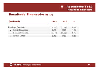 II – Resultados 1T12
Resultado Financeiro
Resultado Financeiro (R$ mil)
(em R$ mil) 1T12 1T11 Δ
Resultado Financeiro (34 144) (33 193) 2 9%Resultado Financeiro (34.144) (33.193) 2,9%
• Receitas Financeiras 2.658 2.229 19,2%
• Despesas Financeiras (40.147) (37.385) 7,4%
V i C bi l• Variação Cambial 3.345 1.963 70,4%
14
 