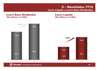 II – Resultados 1T12
Lucro Líquido e Lucro Base Dividendos
Lucro Líquido
(R$ milhões) e (% ROL)
Lucro Base Dividendos
(R$ milhões) e (% ROL)
31.899
28,8%
24 763
31.899
14.981
24.763
74,5%
8.585
6,5%
4,5%
13,8%
13,1%
15
1T11 1T121T11 1T12
 