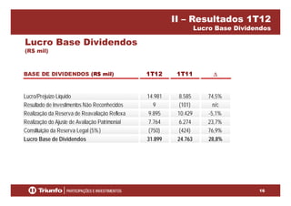 II – Resultados 1T12
Lucro Base Dividendos
Lucro Base Dividendos
(R$ mil)
BASE DE DIVIDENDOS (R$ mil) 1T12 1T11 Δ
Lucro/Prejuízo Líquido 14.981 8.585 74,5%
R lt d d I ti t Nã R h id 9 (101) /Resultado de Investimentos Não Reconhecidos 9 (101) n/c
Realização da Reserva de Reavaliação Reflexa 9.895 10.429 -5,1%
Realização do Ajuste de Avaliação Patrimonial 7.764 6.274 23,7%
Constituição da Reserva Legal (5%) (750) (424) 76,9%
Lucro Base de Dividendos 31.899 24.763 28,8%
16
 