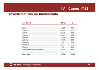 IV – Capex 1T12
Investimentos no Imobilizado
(em R$ mil) 1T12 %
Concer 7.228 4,8%
Concepa 16.265 10,8%
Econorte 5.522 3,7%
Portonave 10 339 6 9%Portonave 10.339 6,9%
Portonaus 7.052 4,7%
Santa Rita 1.049 0,7%
Cabotagem 77 0,1%g ,
Rio Canoas 96.534 64,1%
Rio Verde 31 0,0%
Controladora e Outros Investimentos 6.500 4,3%
Total Capex 150.597 100,0%
18
 