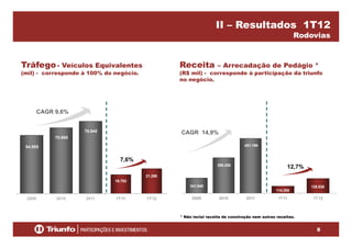 II – Resultados 1T12
Rodovias
Tráfego- Veículos Equivalentes Receita – Arrecadação de Pedágio *á ego e cu os qu a e tes
(mil) - corresponde à 100% do negócio.
ece ta ecadação de edág o
(R$ mil) - corresponde à participação da triunfo
no negócio.
CAGR 9,6%
451.196
CAGR 14,9%
64.085
70.985
76.940
398.206
7,6%
12,7%
19 793
21.290
114.265
128.826
1T11 1T12
341.940
2009 2010 2011
19.793
1T11 1T122009 2010 2011
8
* Não inclui receita de construção nem outras receitas.
 