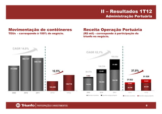 II – Resultados 1T12
Administração Portuária
Movimentação de contêineres Receita Operação Portuáriaç
TEUs - corresponde à 100% do negócio.
p ç
(R$ mil) - corresponde à participação da
triunfo no negócio.
185 254
CAGR 14,8%
CAGR 52,1%
61.069
413.968
582.137
545.158
37 0%
185.254
126.234
103.553
124.185
5.862
22.681
15.201
12,5% 37,0%80.078
51.529
37.622
74.216
2009 2010 2011
Demais receitas Receita carga própria
28.780
36.328
8.842
1T11 1T12
Demais receitas Receita carga própria
2009 2010 2011
124.228
139.719
1T11 1T12
9
Demais receitas Receita carga própria Demais receitas Receita carga própria
 