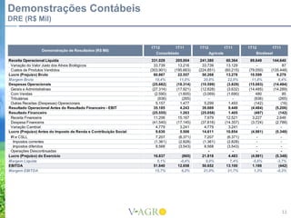 Demonstrações Contábeis
DRE (R$ Mil)


                                                                   1T12       1T11         1T12              1T11       1T12        1T11
                  Demonstração de Resultados (R$ Mil)
                                                                     Consolidado                  Agrícola                  Biodiesel
Receita Operacional Líquida                                         331.029     205.004     241.380           60.364     89.649     144.640
 Variação do Valor Justo dos Ativos Biológicos                       33.739      13.216      33.739           13.129         -            87
 Custos de Produtos Vendidos                                       (303.901)   (195.663)   (224.851)         (60.215)   (79.050)   (135.448)
Lucro (Prejuízo) Bruto                                               60.867      22.557      50.268           13.278     10.599       9.279
Margem Bruta                                                          18,4%       11,0%       20,8%            22,0%      11,8%        6,4%
Despesas Operacionais                                               (25.682)    (18.314)    (10.599)          (3.829)   (15.083)    (14.484)
 Gerais e Administrativas                                           (27.314)    (17.921)    (12.828)          (3.632)   (14.485)    (14.289)
 Com Vendas                                                          (2.590)     (1.605)     (3.069)          (1.690)       480           85
 Tributárias                                                           (936)       (265)         -                -        (936)       (265)
 Outras Receitas (Despesas) Operacionais                              5.157       1.477       5.299            1.493       (142)         (16)
Resultado Operacional Antes do Resultado Financeiro - EBIT           35.185       4.243      39.669            9.449     (4.484)     (5.206)
Resultado Financeiro                                                (25.555)      1.263     (25.058)           1.405       (497)       (142)
 Receita Financeira                                                  11.206      15.167       7.979           12.521      3.227       2.646
 Despesa Financeira                                                 (41.540)    (17.145)    (37.816)         (14.357)    (3.724)     (2.788)
 Variação Cambial                                                     4.779       3.241       4.779            3.241         -           -
Lucro (Prejuízo) Antes do Imposto de Renda e Contribuição Social      9.630       5.506      14.611           10.854     (4.981)     (5.348)
 IR e CSLL                                                            7.207      (6.371)      7.207           (6.371)        -           -
   Impostos correntes                                                (1.361)     (2.828)     (1.361)          (2.828)        -           -
   Impostos diferidos                                                 8.568      (3.543)      8.568           (3.543)        -           -
 Operações Descontinuadas                                                                        -                -          -           -
Lucro (Prejuízo) do Exercício                                       16.837        (865)      21.818            4.483     (4.981)     (5.348)
Margem Líquida                                                        5,1%       -0,4%         9,0%             7,4%      -5,6%       -3,7%
EBITDA                                                              51.840      12.658       50.652           13.100      1.188        (442)
Margem EBITDA                                                        15,7%        6,2%        21,0%            21,7%       1,3%       -0,3%




                                                                                                                                           11
 