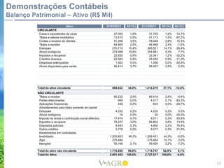 Demonstrações Contábeis
Balanço Patrimonial – Ativo (R$ Mil)
                                Ativo                         31/03/2012    AV (% )   31/12/2011    AV (% )   AH (% )
          CIRCULANTE
           Caixa e equivalentes de caixa                           27.093     1,0%        31.755      1,2%    -14,7%
           Títulos e valores mobiliários                           13.510     0,5%        41.173      1,5%    -67,2%
           Contas a receber de clientes                            91.206     3,5%        78.448      2,9%     16,3%
           Títulos a receber                                       64.905     2,5%        65.968      2,4%     -1,6%
           Estoques                                               270.710    10,4%       383.521     14,1%    -29,4%
           Ativos biológicos                                      274.589    10,6%       254.961      9,3%      7,7%
           Impostos a recuperar                                    22.620     0,9%        33.341      1,2%    -32,2%
           Créditos diversos                                       22.583     0,9%        25.430      0,9%    -11,2%
           Despesas antecipadas                                     1.002     0,0%         1.266      0,0%    -20,9%
           Ativos disponíveis para venda                           96.414     3,7%        96.407      3,5%      0,0%




          Total do ativo circulante                               884.632    34,0%      1.012.270    37,1%    -12,6%
          NÃO CIRCULANTE
           Títulos a receber                                       66.232     2,5%         69.418     2,5%     -4,6%
           Partes relacionadas                                        669     0,0%          4.017     0,1%    -83,3%
           Aplicações financeiras                                     446     0,0%            634     0,0%    -29,7%
           Adiantamentos para futuro aumento de capital               -        -              -        -         -
           Estoques                                                 4.232     0,2%          4.232     0,2%      0,0%
           Ativos biológicos                                           16     0,0%             20     0,0%    -20,0%
           Imposto de renda e contribuição social diferidos        17.474     0,7%          9.011     0,3%     93,9%
           Impostos a recuperar                                    79.227     3,0%         69.804     2,6%     13,5%
           Depósitos judiciais                                      8.493     0,3%          4.800     0,2%     76,9%
           Outros créditos                                          5.778     0,2%          8.477     0,3%    -31,8%
           Investimentos em controladas                               -        -              -        -         -
           Imobilizado                                          1.203.603    46,3%      1.209.421    44,3%     -0,5%
           Ágio                                                   275.484      -          275.484    10,1%      0,0%
           Intangível                                              55.166     2,1%         59.429     2,2%     -7,2%

          Total do ativo não circulante                         1.716.820    66,0%      1.714.747    62,9%      0,1%
          Total do Ativo                                        2.601.452   100,0%      2.727.017   100,0%     -4,6%


                                                                                                                        12
 