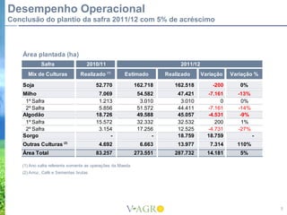Desempenho Operacional
Conclusão do plantio da safra 2011/12 com 5% de acréscimo



    Área plantada (ha)
             Safra                  2010/11                                2011/12
      Mix de Culturas            Realizado (1)        Estimado        Realizado      Variação   Variação %

    Soja                                52.770              162.718      162.518         -200      0%
    Milho                                7.069               54.582       47.421       -7.161     -13%
     1º Safra                            1.213                3.010        3.010            0       0%
     2º Safra                            5.856               51.572       44.411       -7.161     -14%
    Algodão                             18.726               49.588       45.057       -4.531      -9%
     1º Safra                           15.572               32.332       32.532          200       1%
     2º Safra                            3.154               17.256       12.525       -4.731     -27%
    Sorgo                                    -                    -       18.759       18.759            -
    Outras Culturas (2)                  4.692                6.663       13.977        7.314     110%
    Área Total                          83.257              273.551      287.732       14.181      5%

    (1) Ano safra referente somente as operações da Maeda
    (2) Arroz, Café e Sementes brutas




                                                                                                             7
 