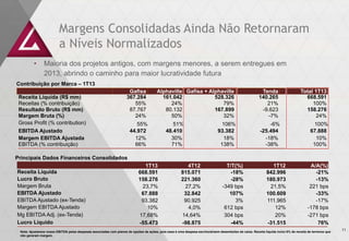 Margens Consolidadas Ainda Não Retornaram
a Níveis Normalizados
• Maioria dos projetos antigos, com margens menores, a serem entregues em
2013, abrindo o caminho para maior lucratividade futura
Gafisa Alphaville Gafisa + Alphaville Tenda Total 1T13
Receita Líquida (R$ mm) 367.284 161.042 528.326 140.265 668.591
Receitas (% contribuição) 55% 24% 79% 21% 100%
Resultado Bruto (R$ mm) 87.767 80.132 167.899 -9.623 158.276
Margem Bruta (%) 24% 50% 32% -7% 24%
Gross Profit (% contribution) 55% 51% 106% -6% 100%
EBITDA Ajustado 44.972 48.410 93.382 -25.494 67.888
Margem EBITDA Ajustada 12% 30% 18% -18% 10%
EBITDA (% contribuição) 66% 71% 138% -38% 100%
Contribuição por Marca – 1T13
Principais Dados Financeiros Consolidados
Nota: Ajustamos nosso EBITDA pelas despesas associadas com planos de opções de ações, pois essa é uma despesa escritural/sem desembolso de caixa. Receita líquida inclui 6% de receita de terrenos que
não geraram margem.
1T13 4T12 T/T(%) 1T12 A/A(%)
Receita Líquida 668.591 815.071 -18% 842.996 -21%
Lucro Bruto 158.276 221.360 -28% 180.973 -13%
Margem Bruta 23,7% 27,2% -349 bps 21,5% 221 bps
EBITDA Ajustado 67.888 32.842 107% 100.609 -33%
EBITDA Ajustado (ex-Tenda) 93.382 90.925 3% 111.965 -17%
Margem EBITDA Ajustado 10% 4,0% 612 bps 12% -178 bps
Mg EBITDA Adj. (ex-Tenda) 17,68% 14,64% 304 bps 20% -271 bps
Lucro Líquido -55.473 -98.875 -44% -31.515 76%
11
 