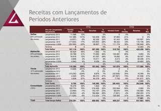 Receitas com Lançamentos de
Períodos Anteriores
13
1T13 1T12
Ano de Lançamento
lançamento
Vendas
Contr
%
Vendas
Receitas
%
Rec
Vendas Contr
%
Vendas
Receitas
%
Rec
Gafisa Lançamentos 2013 11.696 12% - 0% 0 0% - 0%
(55% participação Lançamentos 2012 131.985 131% 142.409 39% 67.863 21% 0 0%
nas receitas) Lançamentos 2011 (4.637) -5% 82.226 22% 81.243 26% 100.907 24%
Lançamentos 2010 (17.620) -17% 103.843 28% 56.423 18% 116.108 28%
Lançamentos ≤ 2009 (20.309) -20% 38.807 11% 111.174 35% 190.649 45%
Terrenos 0 0 0% 0 0 12.593 3%
Total Gafisa 101.116 100% 367.285 100% 316.702 100% 420.258 100%
Alphaville Lançamentos 2013 50.924 46% 1.942 1% 0 0% - 0%
(24% participação Lançamentos 2012 33.789 31% 73.993 46% 155.081 85% 3.950 3%
nas receitas) Lançamentos 2011 16.918 15% 61.057 38% 16.062 9% 39.307 33%
Lançamentos 2010 3.806 3% 15.011 9% 3.213 2% 48.459 41%
Lançamentos ≤ 2009 4.942 4% 9.039 6% 7.622 4% 25.863 22%
Terrenos - 0 - 0% - 0 - 0%
Total Alphaville 110.380 100% 161.042 100% 181.978 100% 117.580 100%
Tenda Lançamentos 2013 13.656 201% - 0% 0 0 - 0%
(21% participação Lançamentos 2012 - 0% 3 0% 0 0% - 0%
nas receitas) Lançamentos 2011 (15.230) -224% 9.875 7% (30.635) 34% 15.365 5%
Lançamentos 2010 4.520 67% 66.010 47% (67.567) 75% 91.696 31%
Lançamentos ≤ 2009 3.838 57% 64.378 46% 7.759 -9% 181.817 62%
Terrenos - 0 0% 0 4.968 2%
Total Tenda 6.785 100% 140.265 100% (90.443) 100% 293.846 100%
Consolidado Lançamentos 2013 76.276 35% 1.942 0% 0 0% - 0%
(100%) Lançamentos 2012 165.774 76% 216.405 32% 222.944 55% 3.950 0%
Lançamentos 2011 (2.948) -1% 153.157 23% 66.670 16% 155.580 19%
Lançamentos 2010 (9.293) -4% 184.864 28% (7.931) -2% 256.263 31%
Lançamentos ≤ 2009 (11.528) -5% 112.224 17% 126.555 31% 398.329 48%
Terrenos - 0 - 0% - 0 17.561 2%
Total Total Grupo Gafisa 218.281 100% 668.592 100% 408.237 100% 831.683 100%
 