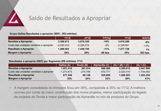 Gafisa (A) Tenda (B) Alphaville (C) (A) + (B) + (C) (A) + (C)
Receitas a Apropriar 1.951.419 361.914 996.580 3.309.913 2.947.999
Custo das unidades vendidas a apropriar -1.273.873 -275.766 -470.771 -2.020.410 -1.744.644
Resultado a Apropriar 677.546 86.148 525.809 1.289.503 1.203.355
Margem a Apropriar 35% 24% 53% 39% 41%
Grupo Gafisa Resultados a apropriar (REF) (R$ milhões)
1T13 4T12 T/T(%) 1T12 A/A(%)
Receitas a Apropriar 3.309.913 3.676.320 -10% 3.616.289 -8%
Custo das unidades vendidas a apropriar -2.020.410 -2.226.575 -9% -2.338.561 -14%
Resultado a Apropriar 1.289.503 1.449.745 -11% 1.277.728 1%
Margem a Apropriar 39% 39% -48 bps 35% 363 bps
Saldo de Resultados a Apropriar
Resultados a apropriar (REF) por Segmento (R$ milhões) 1T13
• A margem consolidada do trimestre ficou em 39%, comparada a 35% no 1T12. A melhora
ocorreu por conta da maior contribuição dos novos projetos, menor participação do legado
de projetos de Tenda e maior participação de Alphaville no mix de produtos do Grupo
14
 